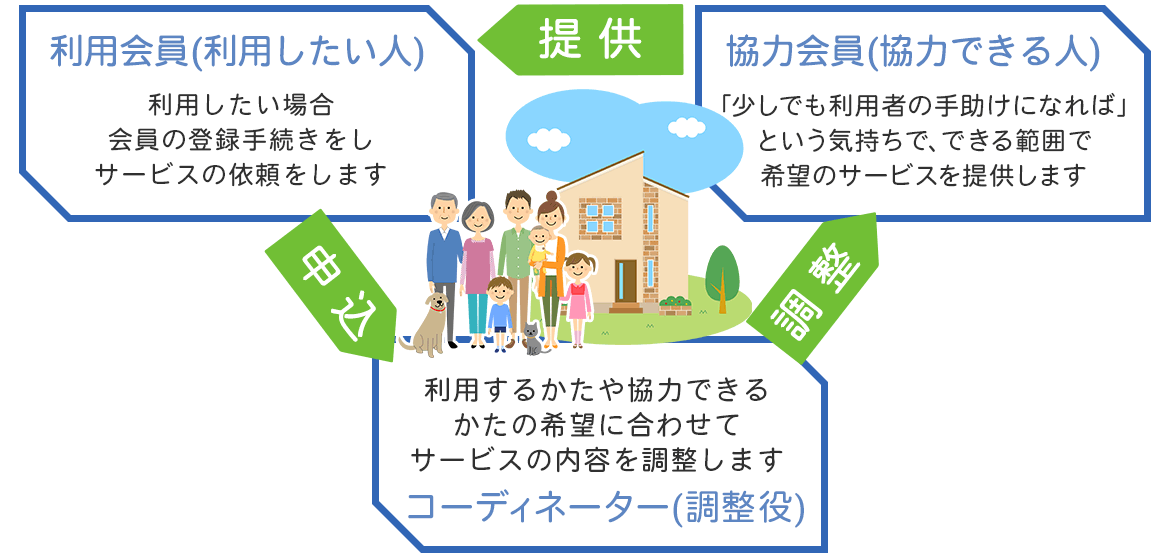 サービスの仕組み