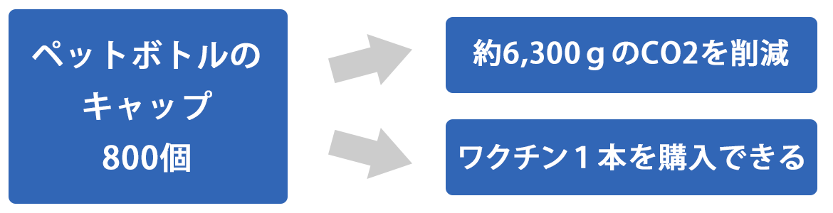 エコキャップ運動について