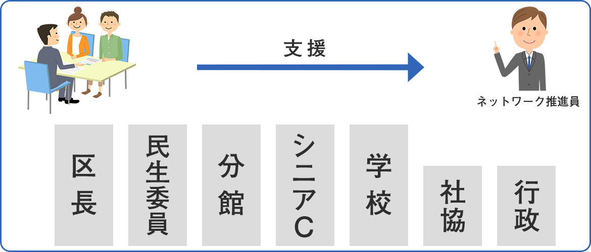 事業推進体制