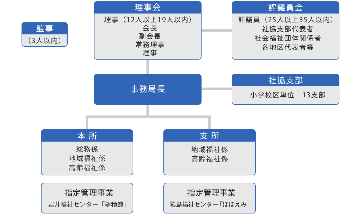 社会福祉協議会組織組織図