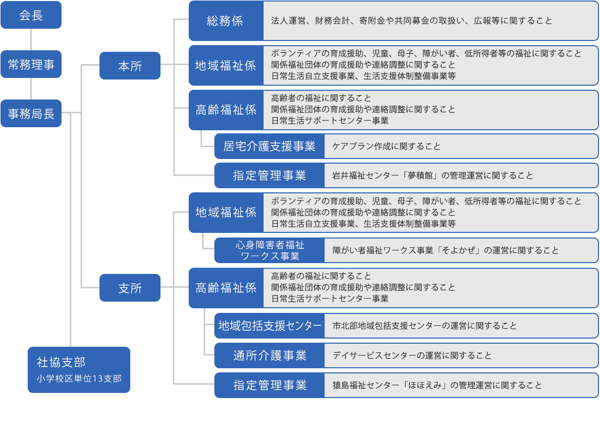 坂東市社会福祉協議会事務局体制